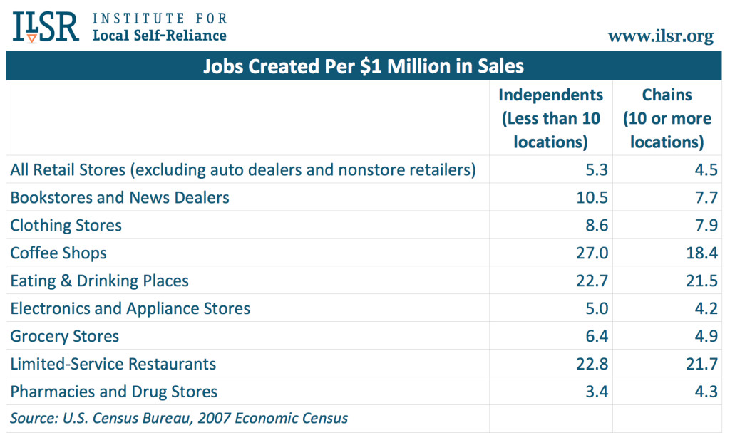 Chart: Jobs Created per $1 Million in Sales, Indies vs. Chains