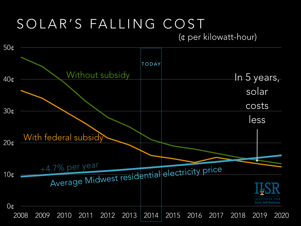 falling cost of solar Midwest chart ILSR 2014-0801.001