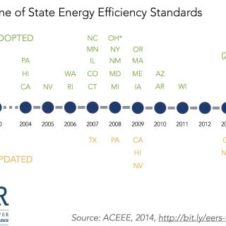 timeline of state energy efficiency standards - ilsr 2014