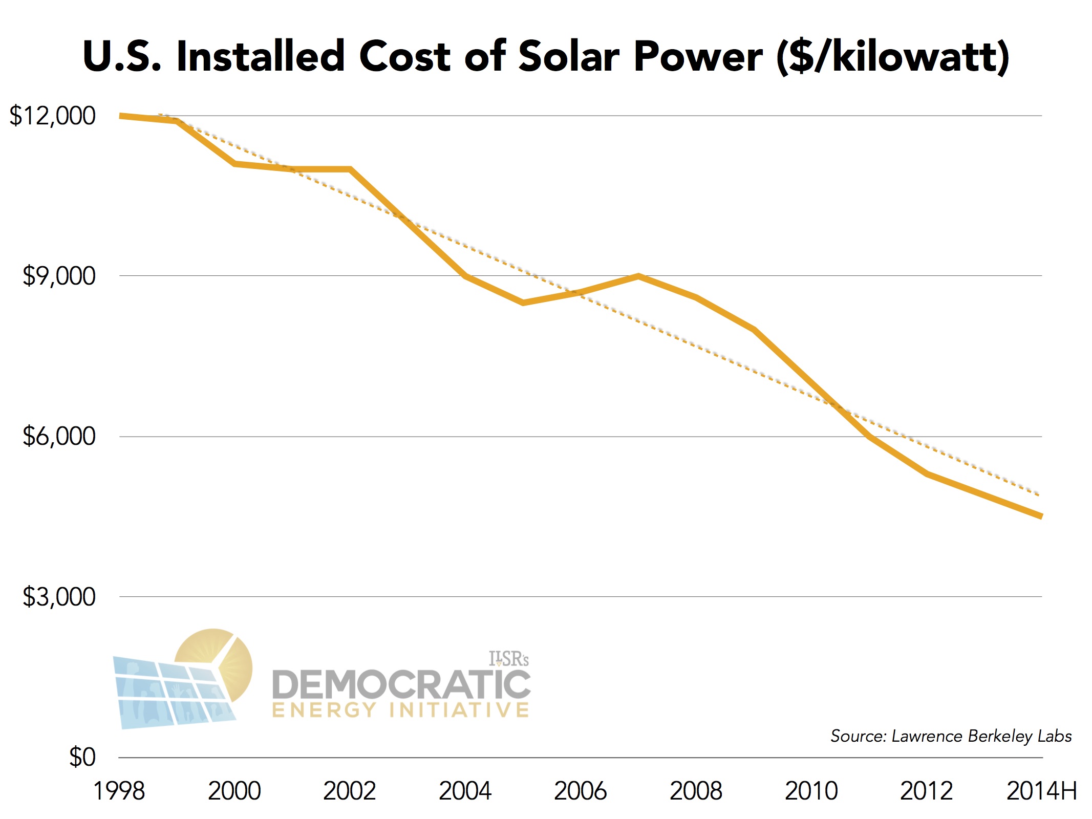 us solar power installed costs 1998-2014 ILSR