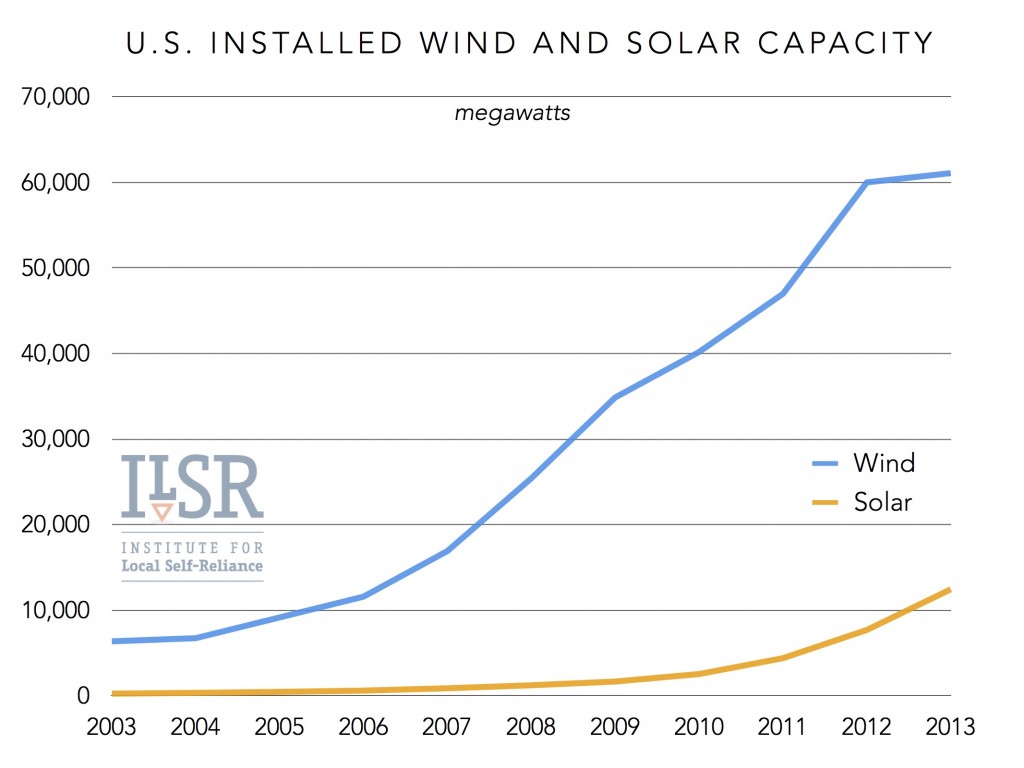 us installed wind and solar power capacity ilsr