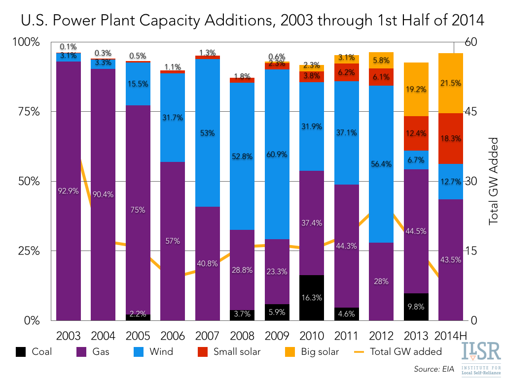 Renewable Energy Share of New U.S. Power Plants