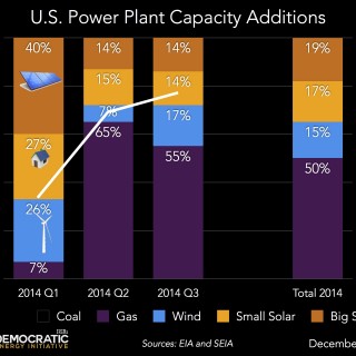 us power plant capacity additions 2014 thru Q3 ILSR