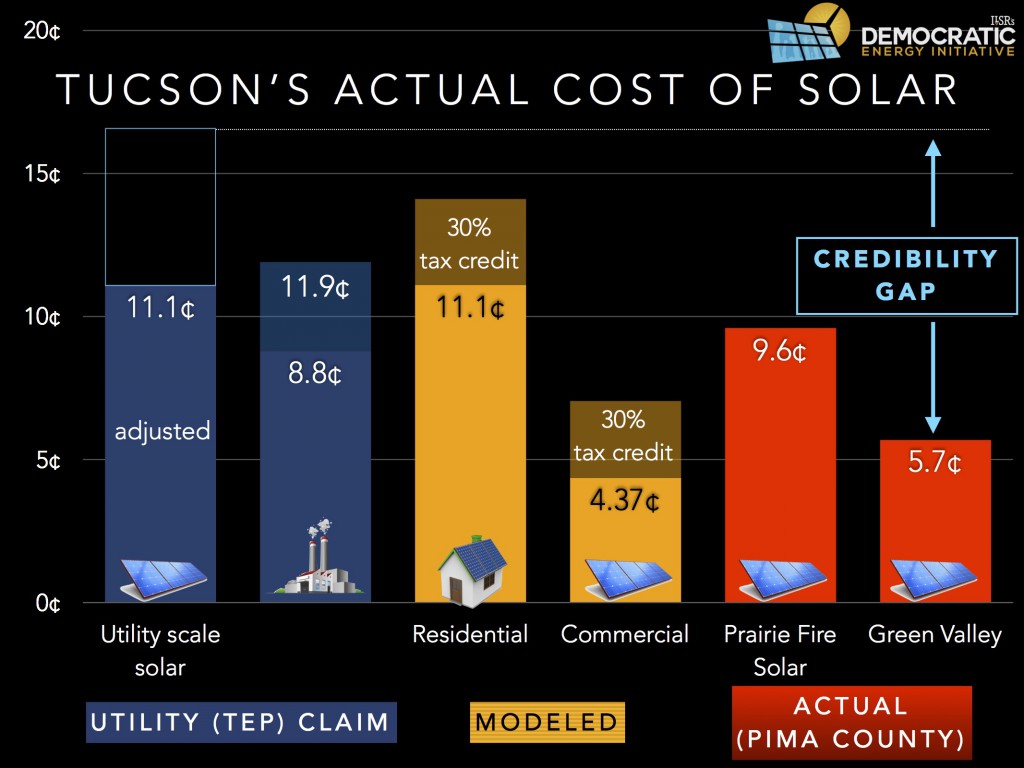 tucson TEP solar cost v reality