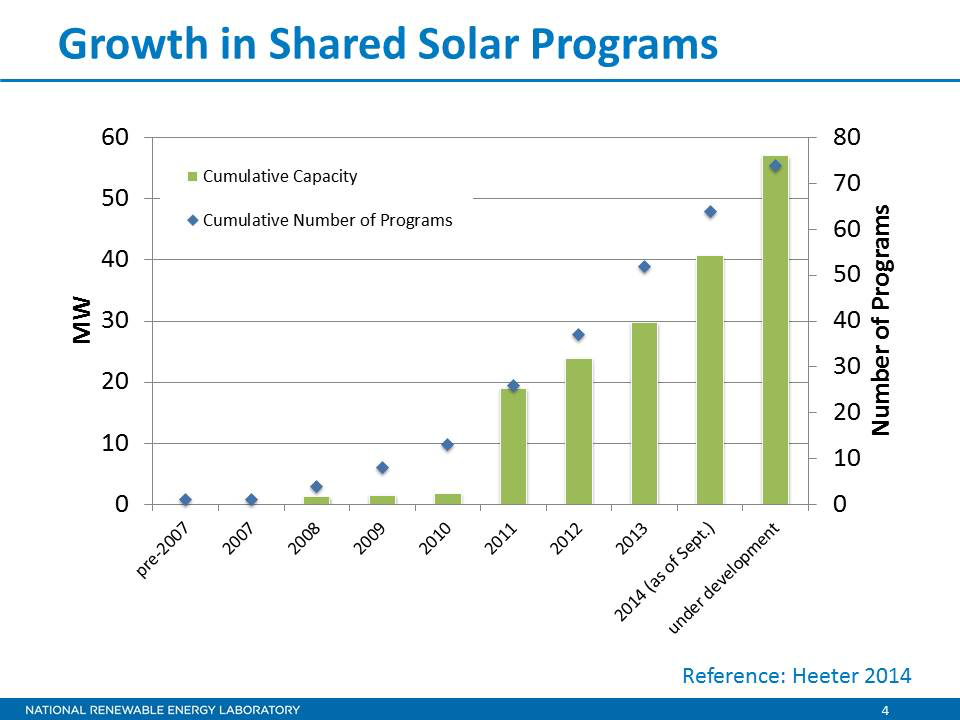 growth in community solar installations usa
