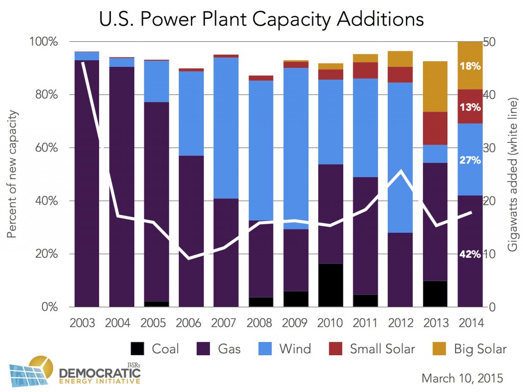 us power plant capacity additions 2003-2014 ILSR