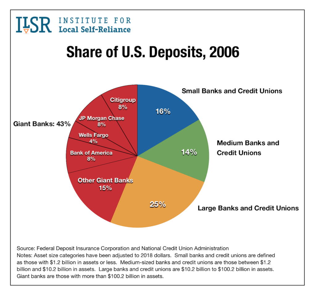 US Banks Share of Deposits 2006