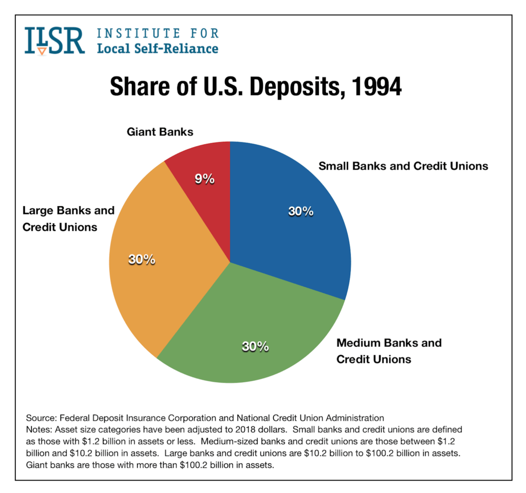 US Banks Share of Deposits 1994