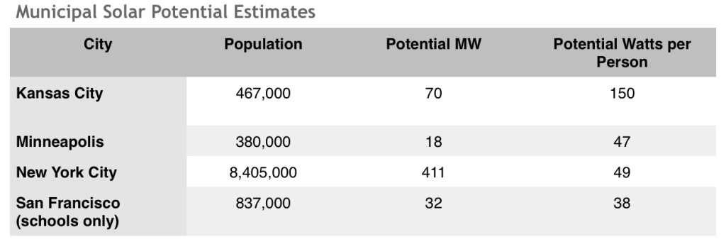Municipal Solar Potential Estimates