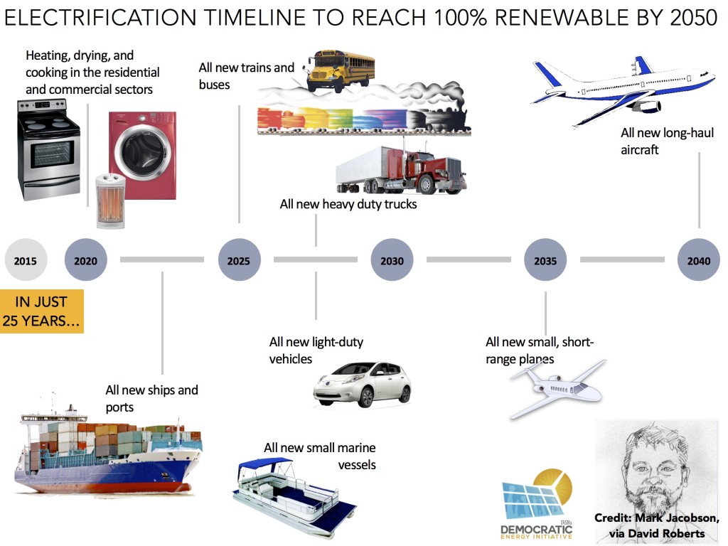 electrification timeline for 100 percent renewable energy by 2050 ilsr