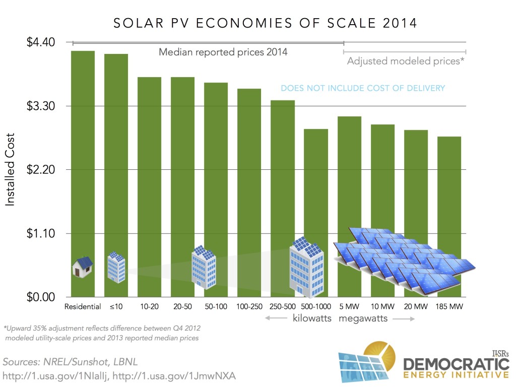 solar pv installed costs 2014 ilsr