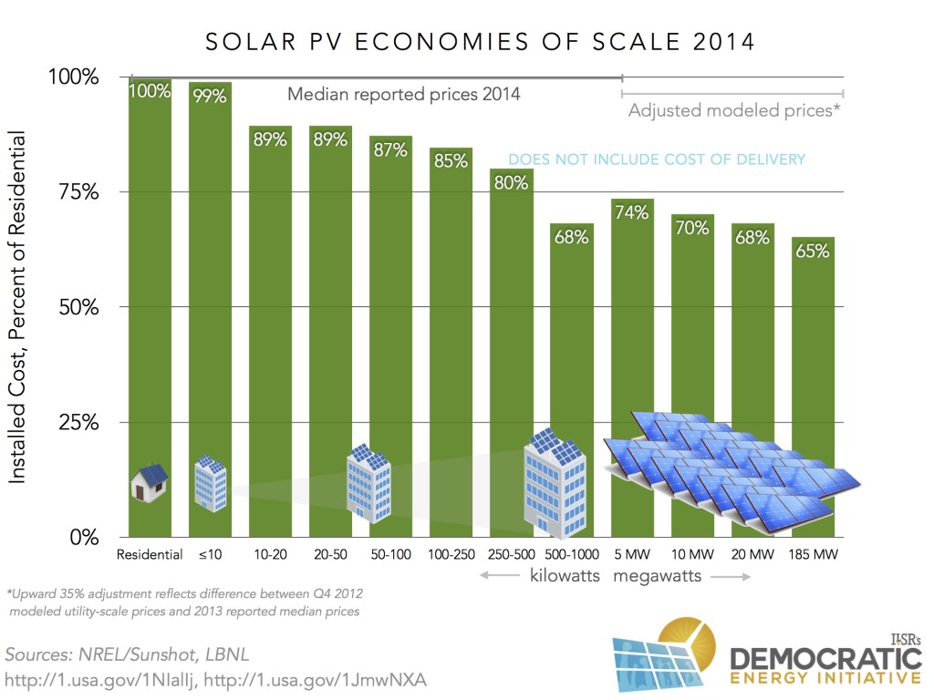 solar pv installed costs 2014 relative ilsr
