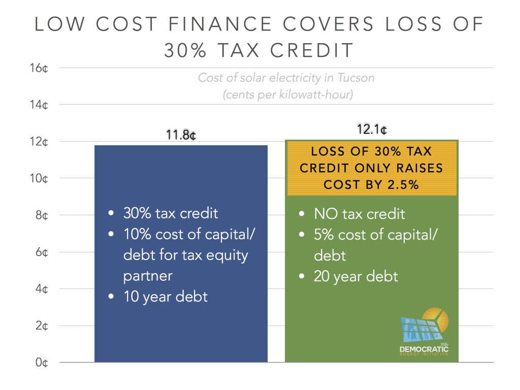 low cost finance covers loss of ITC
