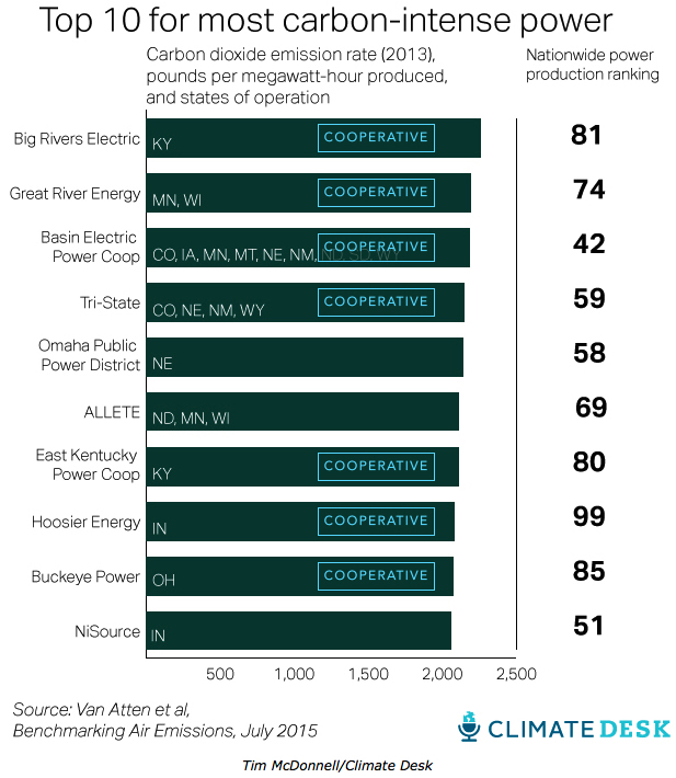 top 10 most carbon intensive power utilities and coops - climate desk