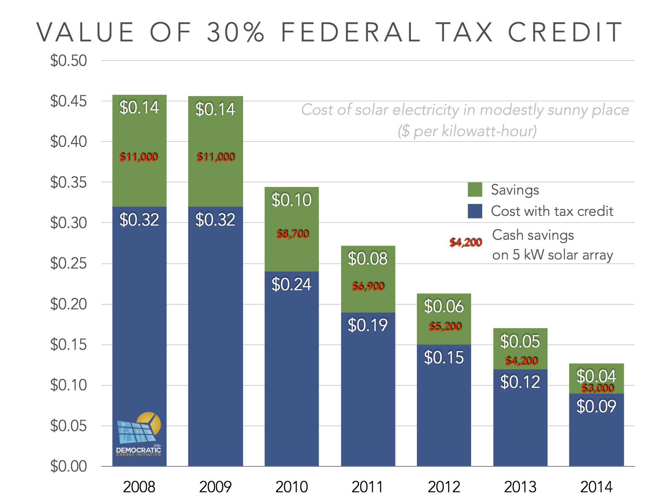 Federal Tax Rebates For Solar Panels