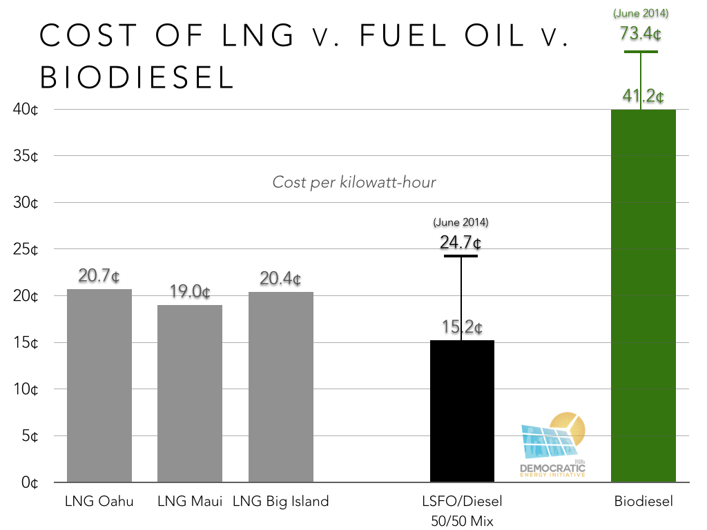 cost of LNG v fuel oil v biodiesel