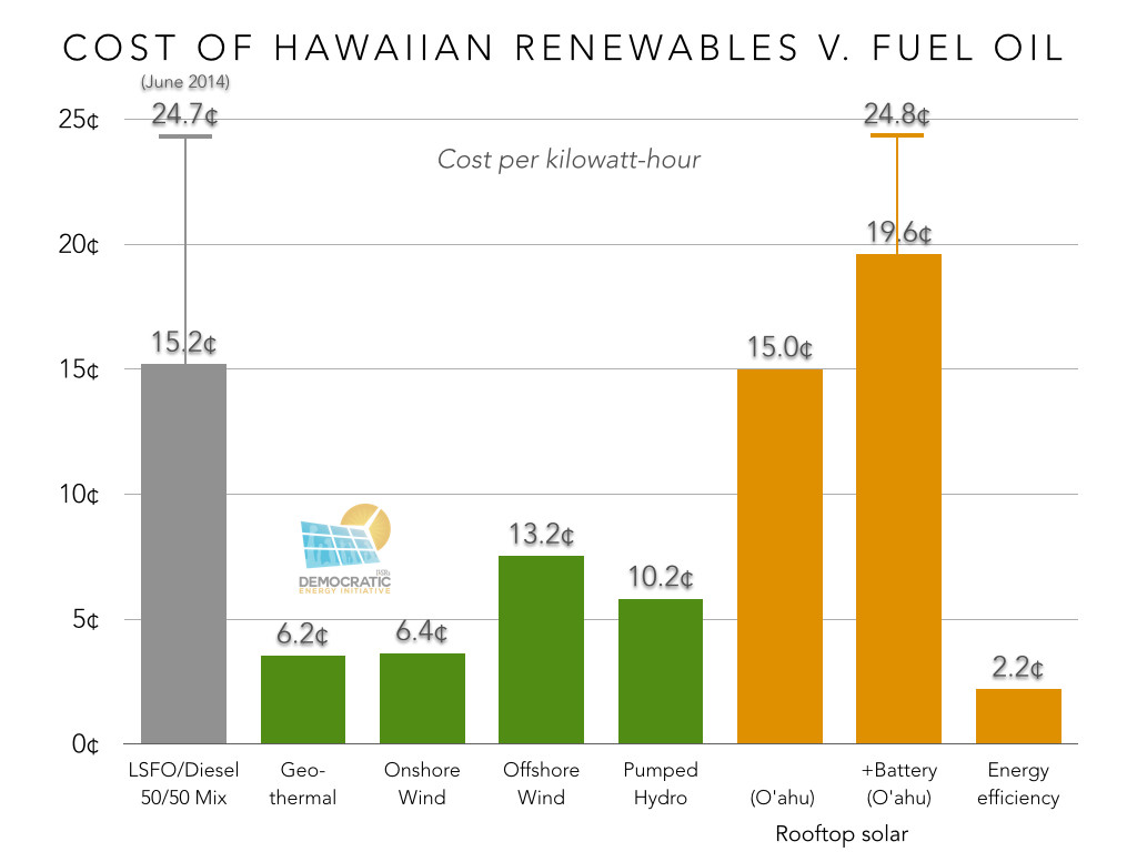 cost of hawaiian renewables v fuel oil