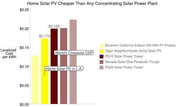 Home Solar Cheaper Than Every Concentrating Solar Power Plant 