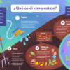 Poster in Spanish: What is Composting?
