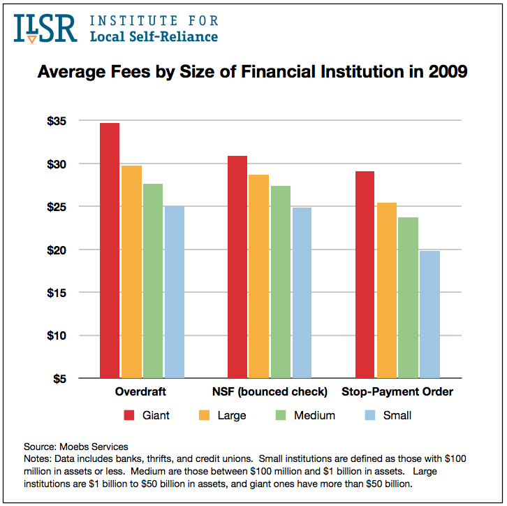 Average Fees by Size of Financial Institution