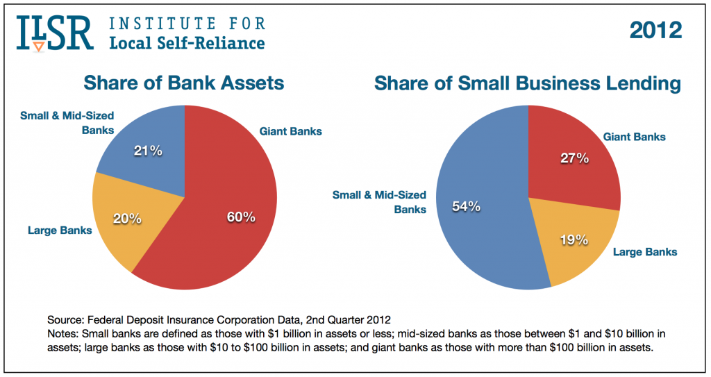 Graph: Share of Small Business Lending in 2012: Big vs. Small Banks