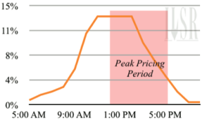 Percent Daily Solar Electricity Output by hour