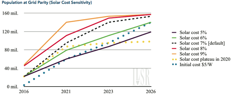 Solar Cost Sensitivity POP