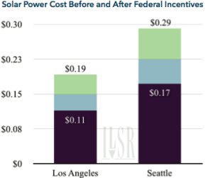 Solar Power Cost Before and After Federal Incentives