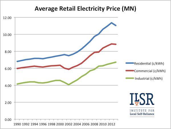 average Minnesota retail electric price by customer class (1990-2013)