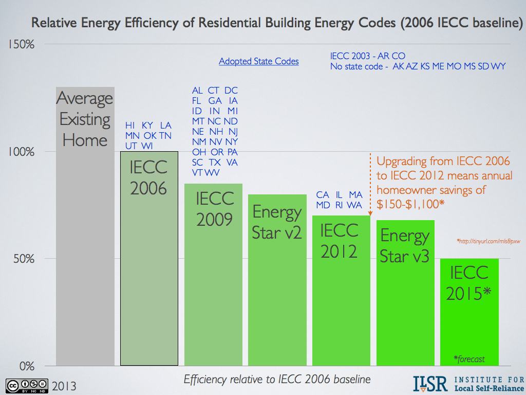 Energy report