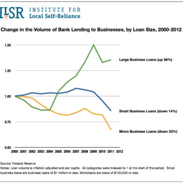 Graph: Change in Volume of Bank Loans to Businesses, by Loan Size, 2000-2012