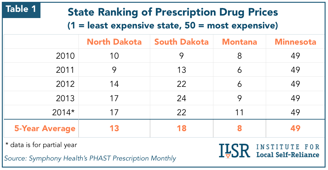 Chart: State Ranking of Prescription Prices
