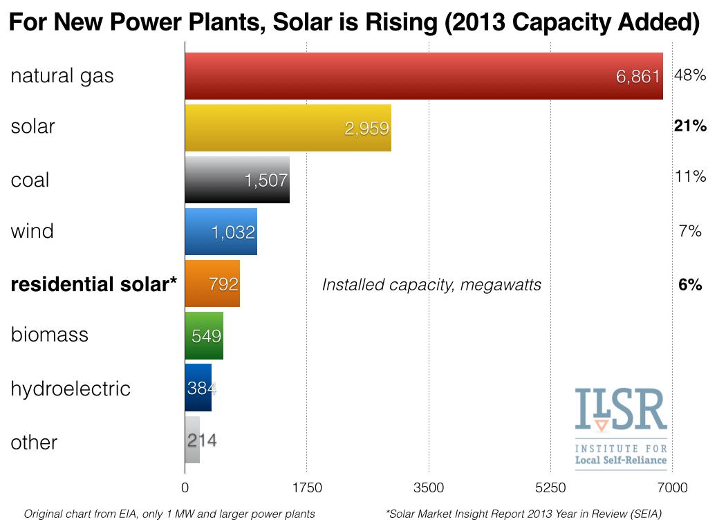 The Three Biggest Solar Charts of 2014 – Institute for Local Self-Reliance