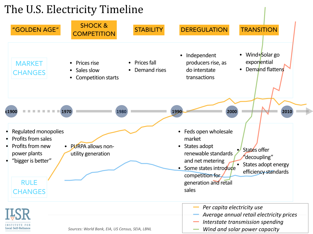 U.S. Electricity System Timeline