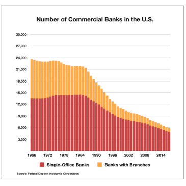 Number of Commercial Banks in US