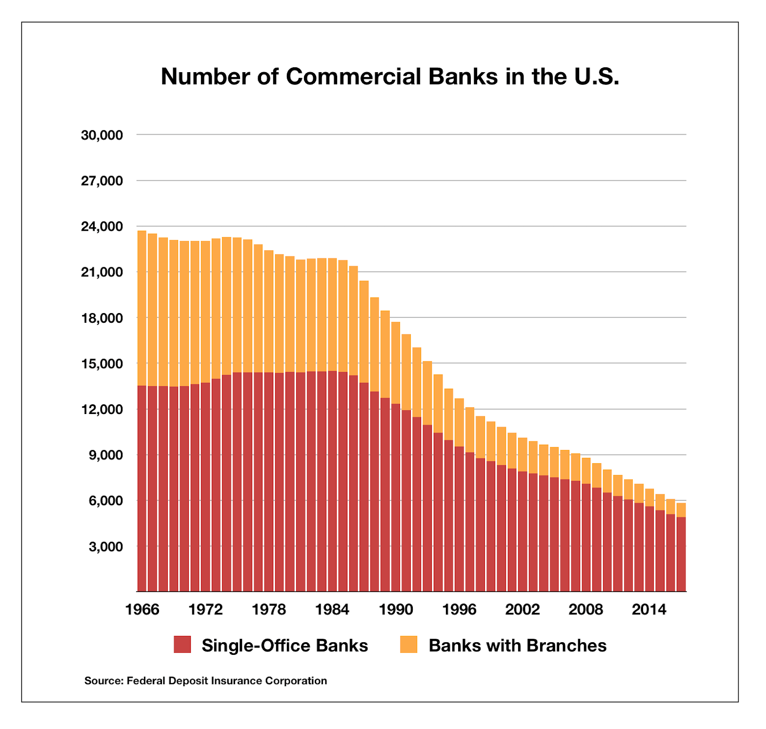 Number of Banks in the U.S., 19662017 (Graph) Institute for Local