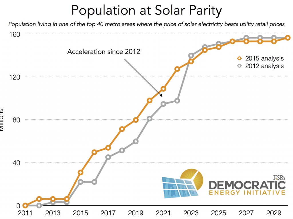 population at solar parity in top 40 metros 2015 ILSR