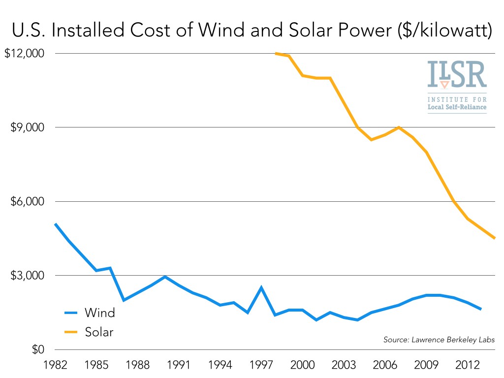 02 us installed cost of wind and solar
