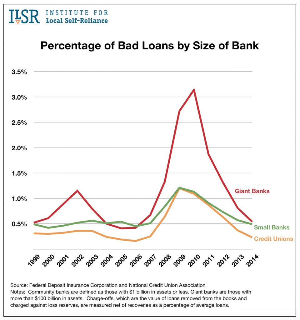 Graph: Bad Loans by Bank Size.