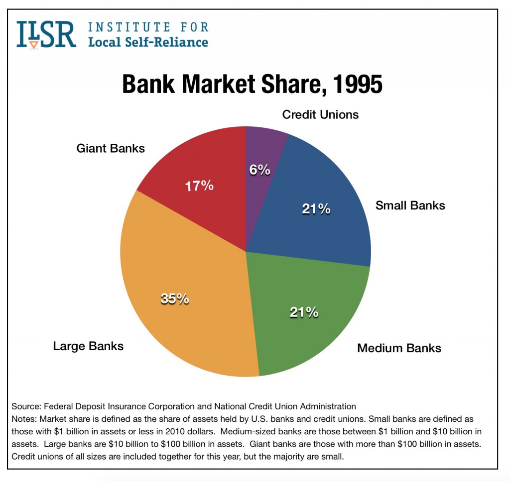 One in Four Local Banks Has Vanished since 2008. Here’s What’s Causing