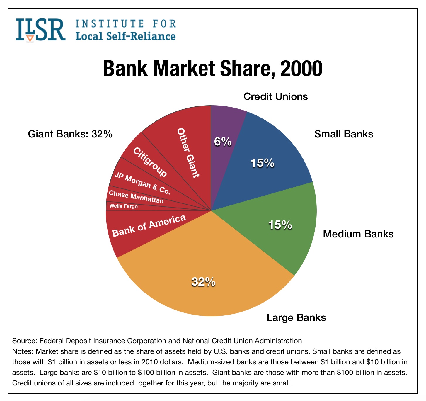 bank-market-share-by-size-of-institution-1995-to-2014-institute-for