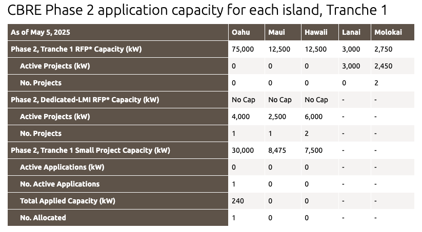 May 5 2025 Hawaii Community Solar Allocations
