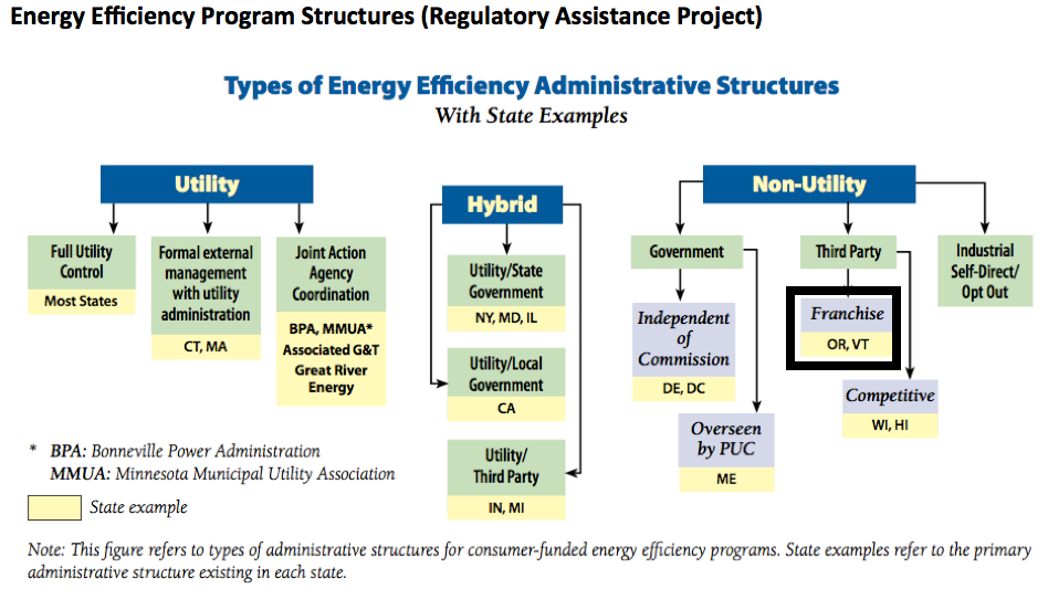 energy efficiency program structures