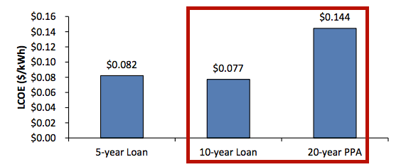 solar loan vs PPA cost of energy commercial