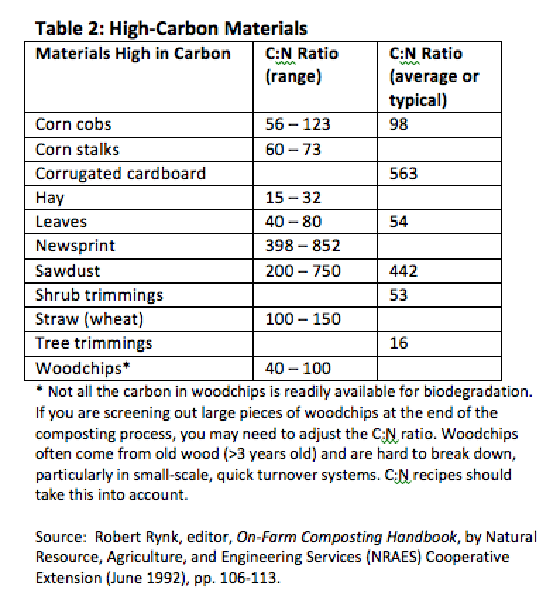 Compost Ratio Chart