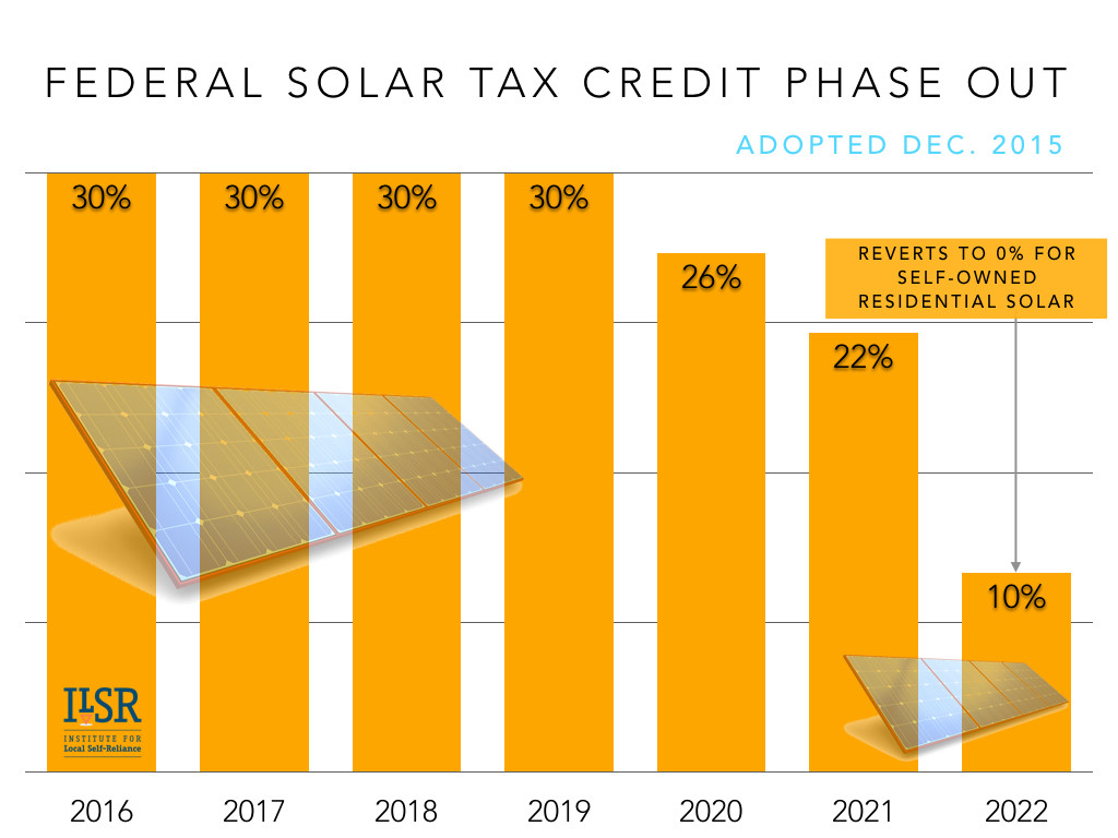 Congress Gets Renewable Tax Credit Extension Right Institute For 