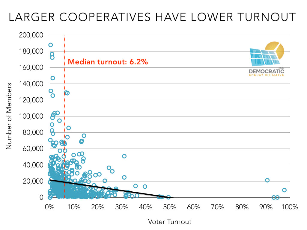 larger electric cooperatives have lower election turnout ILSR