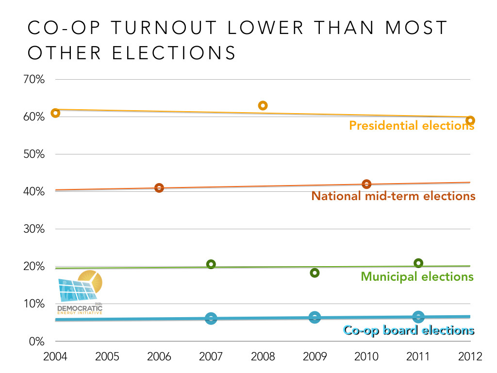 lower turnout for rural electric cooperative board elections than many other elections ILSR