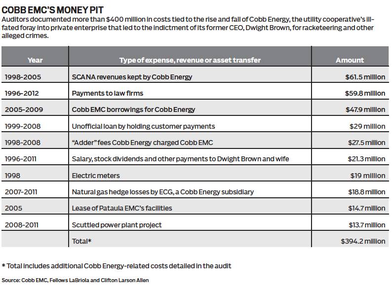 Cobb Electric Membership Corporation