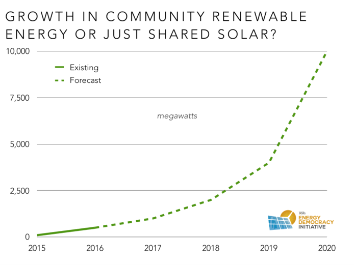 Trnsprt Growth in Community Renewable